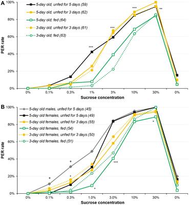 Responsiveness to Sugar Solutions in the Moth Agrotis ipsilon: Parameters Affecting Proboscis Extension